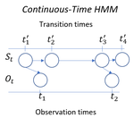 Efficient Learning and Decoding of the Continuous-Time Hidden Markov Model for Disease Progression Modeling