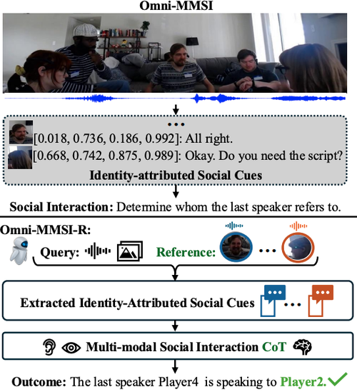 Omni-MMSI: Toward Identity-attributed Social Interaction Understanding