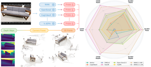 How Much 3D Do Video Foundation Models Encode?