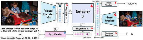 Gaze Target Estimation Anywhere with Concepts