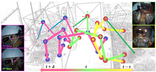 Learning Predictive Visuomotor Coordination