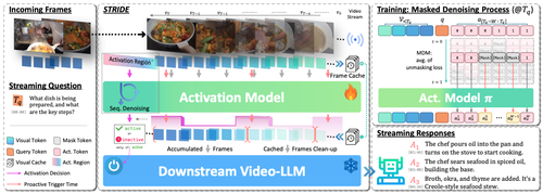 STRIDE: When to Speak Meets Sequence Denoising for Streaming Video Understanding