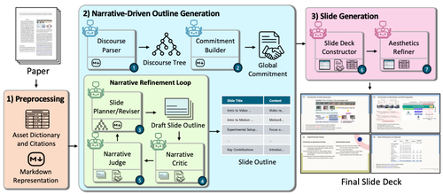 Narrative-Driven Paper-to-Slide Generation via ArcDeck