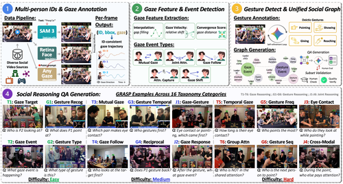GRASP: Learning to Ground Social Reasoning in Multi-Person Non-Verbal Interactions