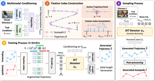 ST-DiffEye: Diffusion-based Continuous Gaze Generation via Joint Scanpath-Trajectory Modeling