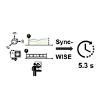 SyncWISE: Window Induced Shift Estimation for Synchronization of Video and Accelerometry from Wearable Sensors